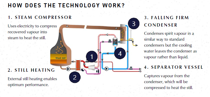 The GlenAllachie Distillery Mechanical Vapour Recompression (MVR) system